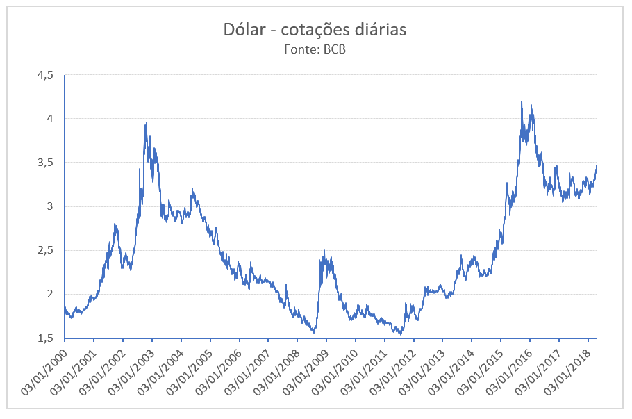 Resultado de imagem para GrÃ¡fico em Linha Mini DOlar